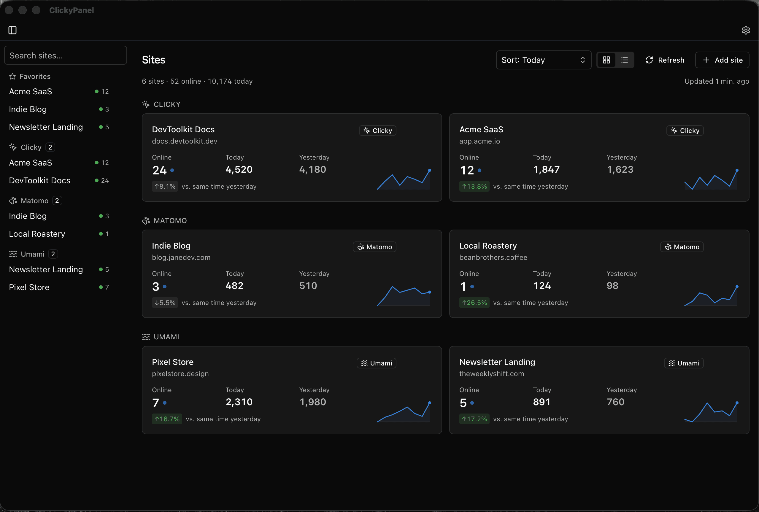 ClickyPanel desktop dashboard in dark mode displaying six sites across Clicky, Matomo, and Umami with real-time visitor counts, today vs. yesterday comparisons, and 7-day sparkline charts