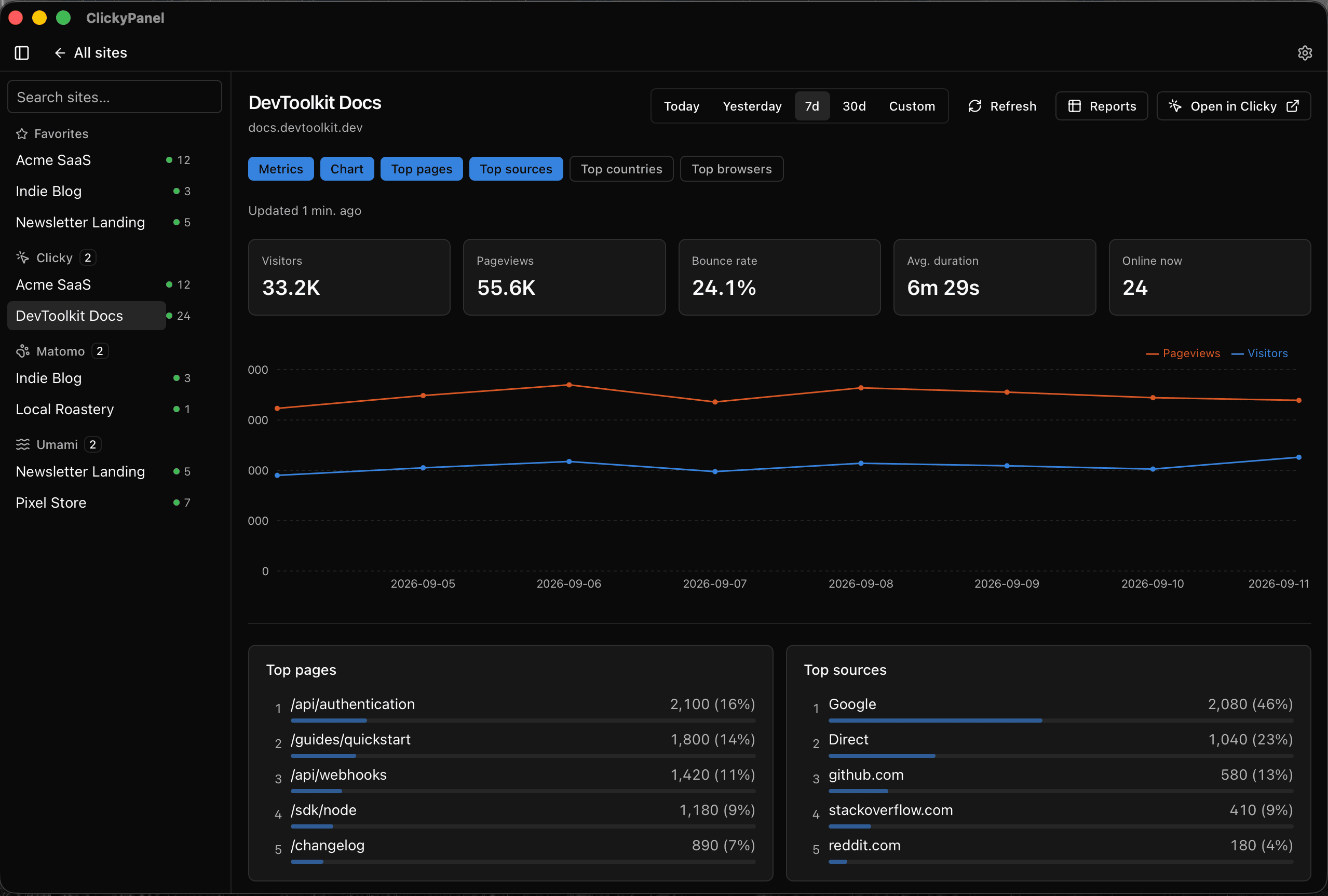 DevToolkit Docs site detail in ClickyPanel showing 5 key metric cards, 7-day pageviews and visitors comparison graph, and top pages and sources