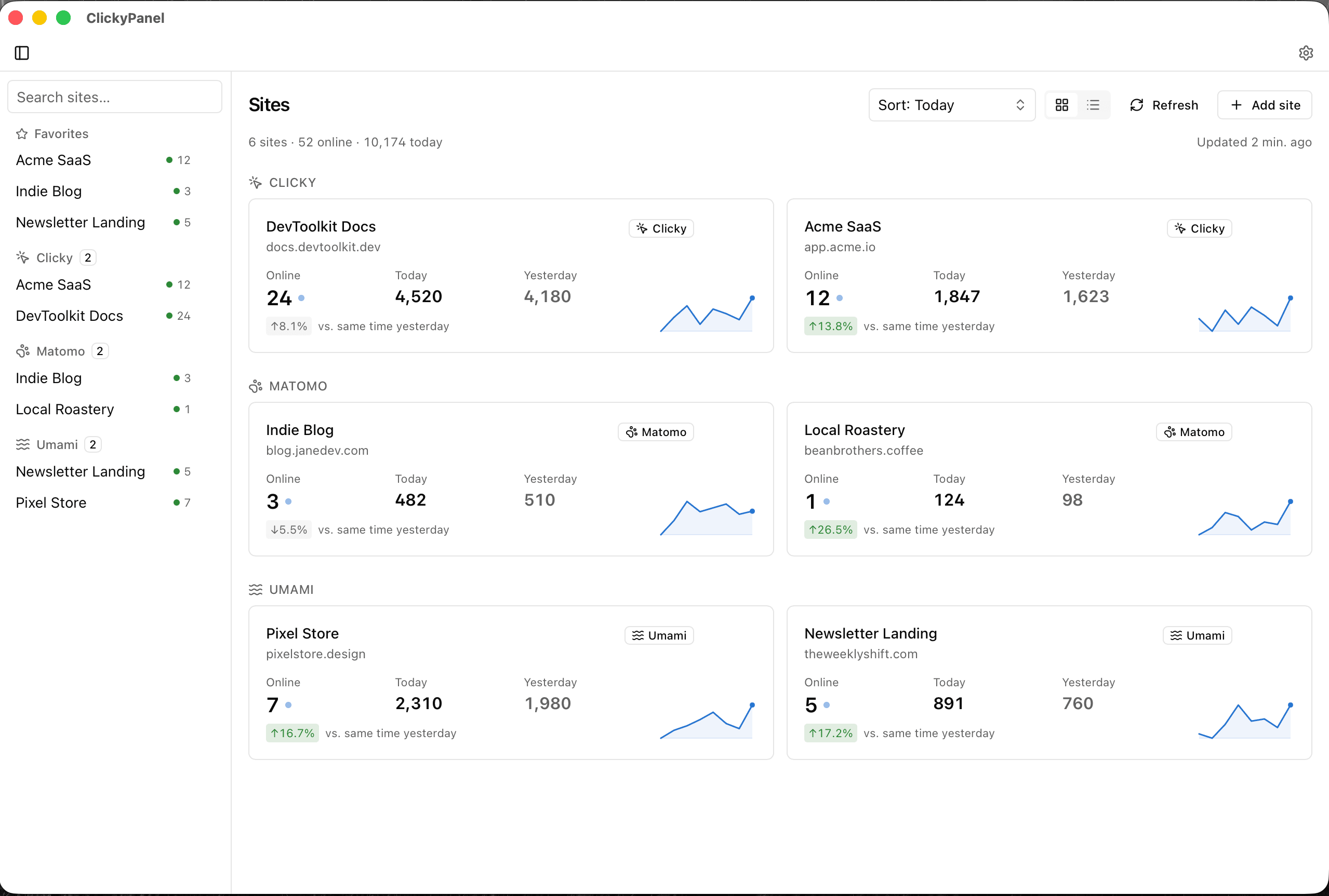 ClickyPanel desktop dashboard in light mode displaying the same six sites with clean high-contrast typography and real-time statistics